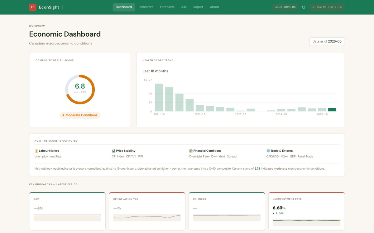 EconSight dashboard showing Canadian macro indicators and forecasts